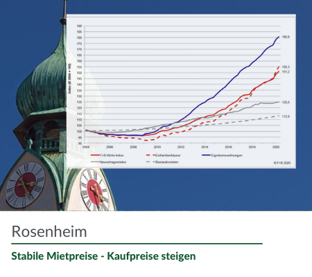 Während die Mietpreise Rosenheims stagnieren, steigen die Preise für Kaufimmobilien weiter. 1 Mietpreis Rosenheim